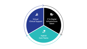 Graphic outlining telehealth staffing trends: virtual clinical support, IT staffing, hybrid care teams