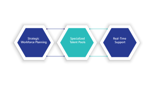 Healthcare staffing solutions graphic: strategic workforce planning, specialized talent pools, real-time support