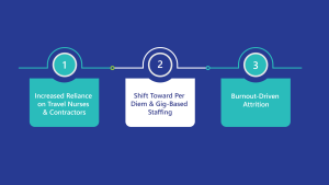 Graphic showing pandemic-driven healthcare staffing trends: travel nurses, gig-based staffing, burnout-driven attrition