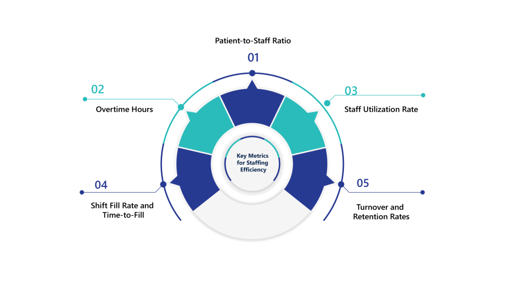 Graphic showing key staffing efficiency metrics: Patient-to-Staff Ratio, Overtime Hours, Staff Utilization Rate, Shift Fill Rate, Turnover and Retention Rates