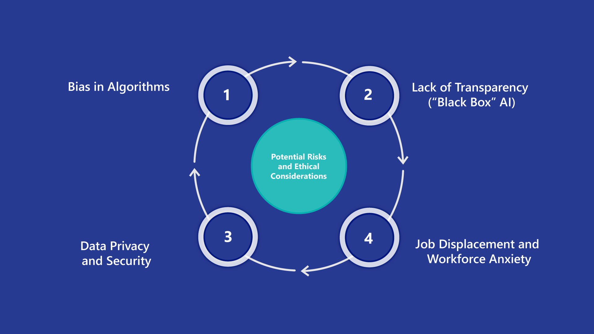 Graphic showing key ethical and operational risks of AI in healthcare: bias, black-box decisions, data privacy, and workforce anxiety