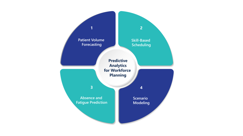 Graphic illustrating predictive analytics strategies: Patient Volume Forecasting, Skill-Based Scheduling, Absence and Fatigue Prediction, Scenario Modeling