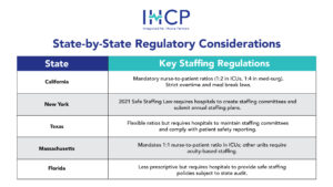 State-by-state healthcare staffing compliance and OSHA/CMS regulatory requirements graphic