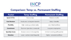 Comparison table of temp staffing vs permanent staffing in healthcare