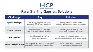 Rural healthcare staffing crisis table showing staffing gaps, challenges, and solutions