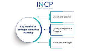 Key benefits of strategic healthcare staffing strategy including workforce solutions, staffing optimization in healthcare, reduced staffing shortages, and hospital staffing efficiency