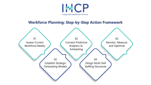 Healthcare workforce planning step-by-step framework showing labor forecasting in healthcare, predictive analytics integration, staffing optimization, and hospital staffing strategy model